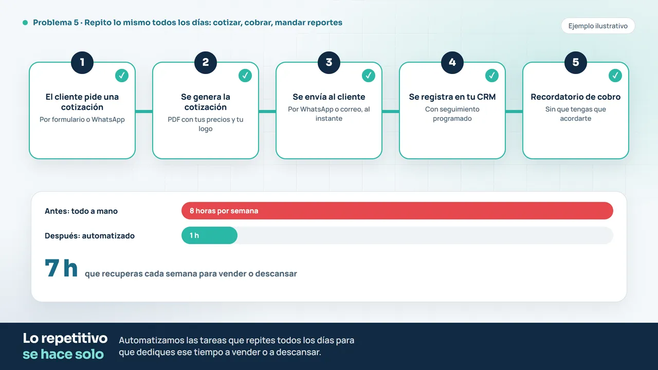 Ejemplo de una cotización que se genera, se envía y se registra sola